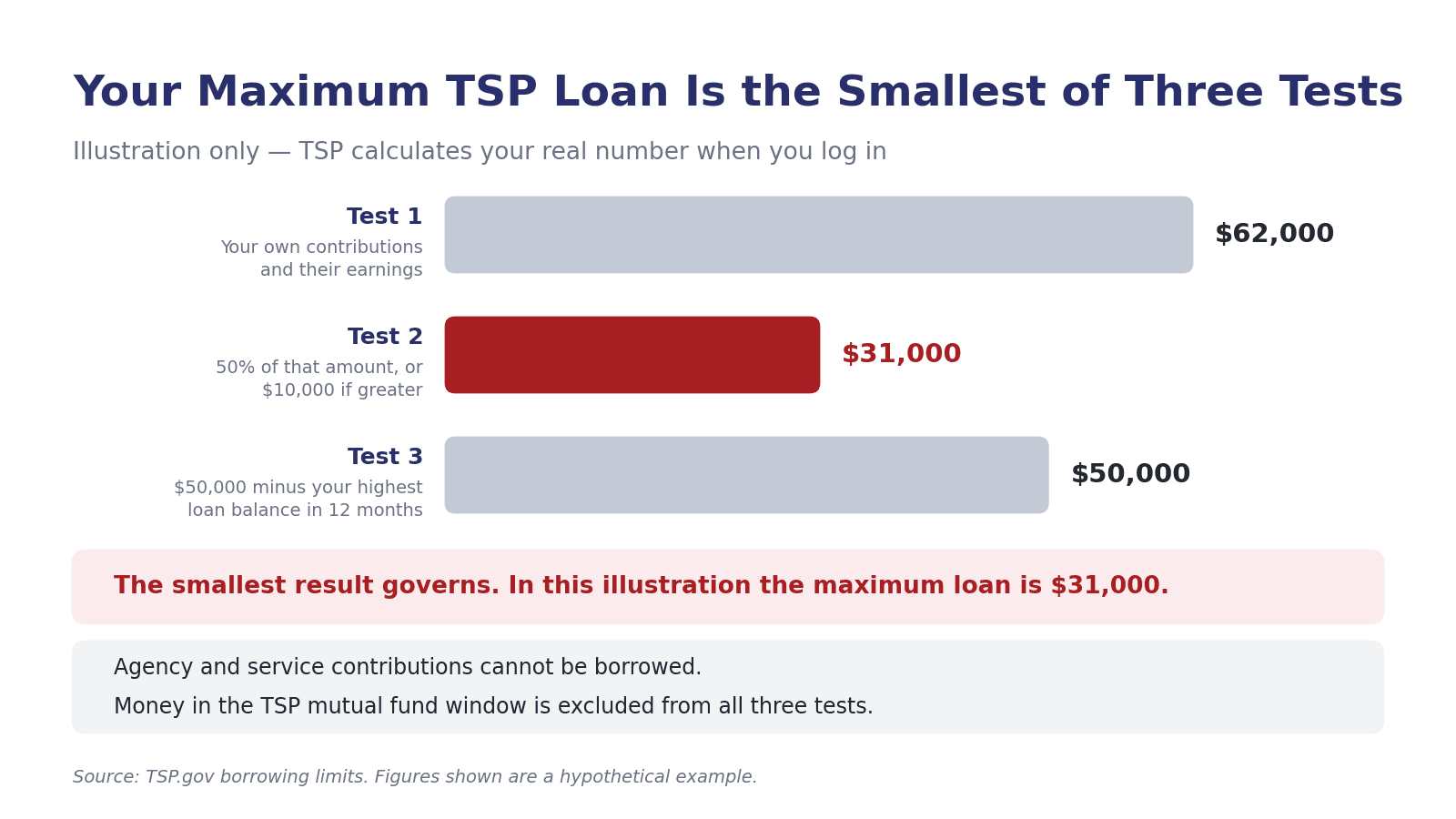 Illustration of the three TSP maximum loan tests with the smallest amount governing