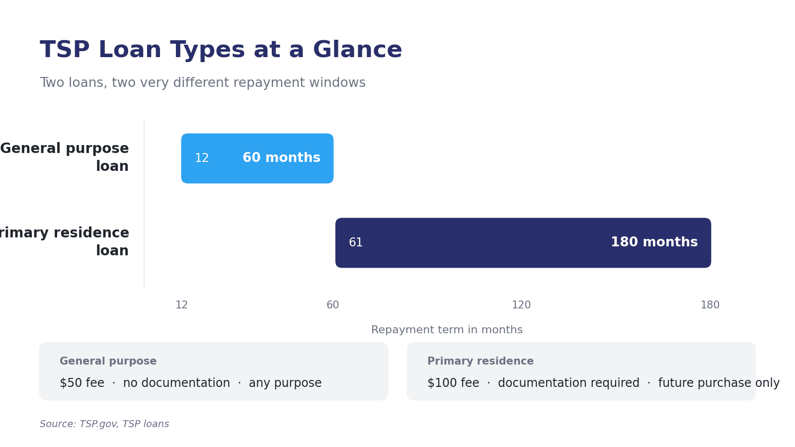 Comparison chart of TSP general purpose loans and primary residence loans showing term length and fee