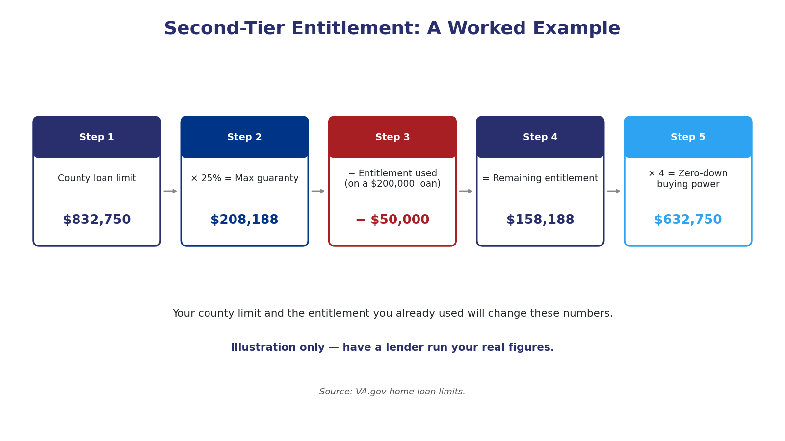 Step chart showing a second-tier VA entitlement example: a $832,750 county limit times 25 percent equals about $208,188 maximum guaranty, minus $50,000 already used equals about $158,188 remaining, times four equals about $632,750 in zero-down buying power.