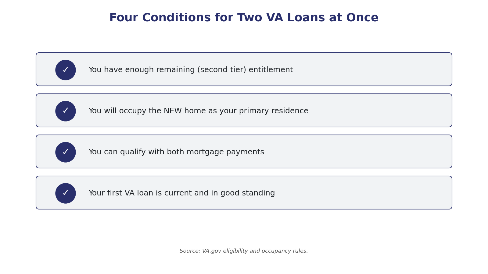 Checklist infographic listing four conditions for two VA loans at once: you have enough remaining entitlement, you will occupy the new home as your primary residence, you can qualify with both mortgage payments, and your first loan is in good standing.