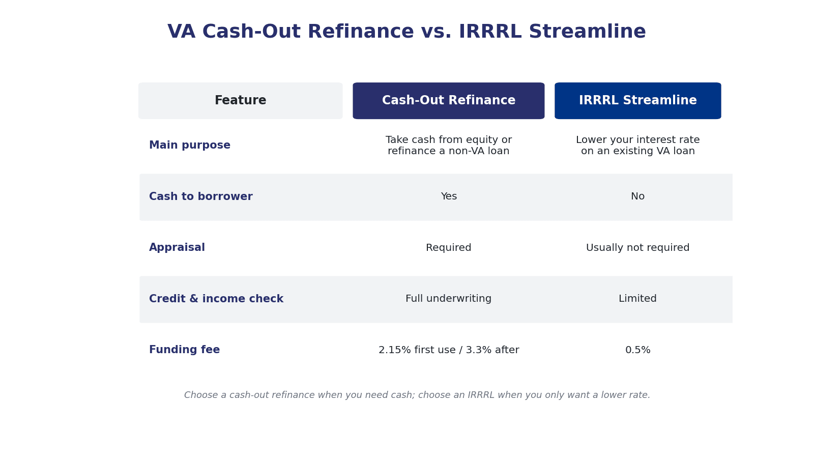 Comparison infographic contrasting a VA cash-out refinance and a VA IRRRL streamline refinance across purpose, cash access, appraisal, and funding fee.