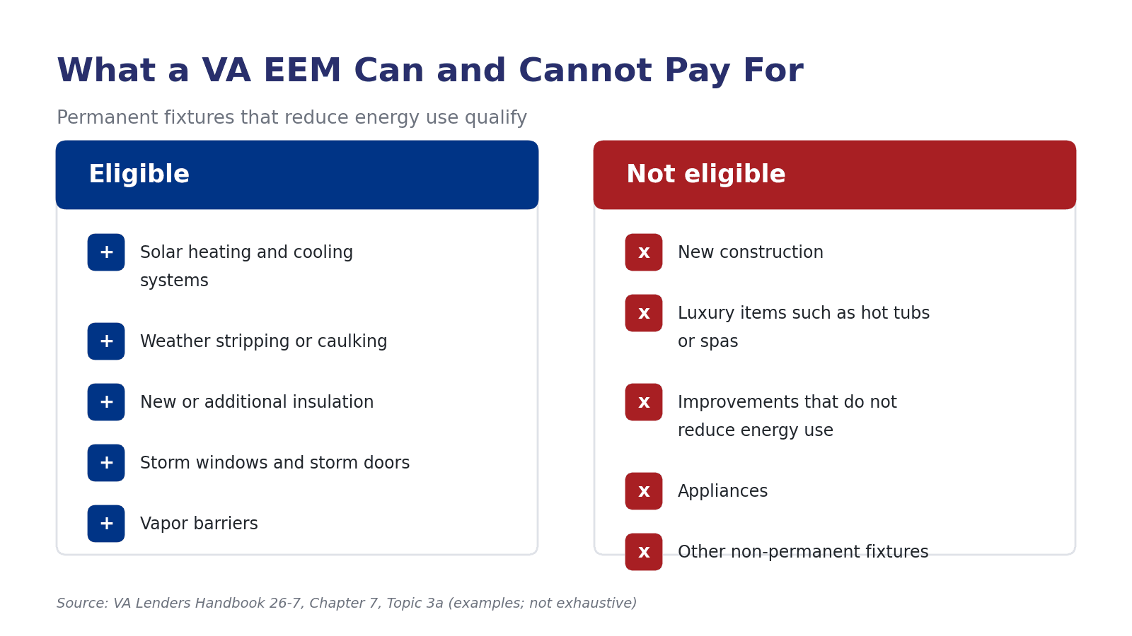 Infographic listing VA EEM eligible improvements alongside items the program excludes