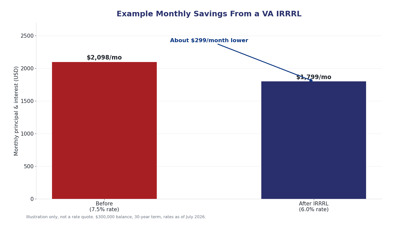 Grouped bar chart comparing an example monthly principal and interest payment before and after a VA IRRRL on a sample loan balance.