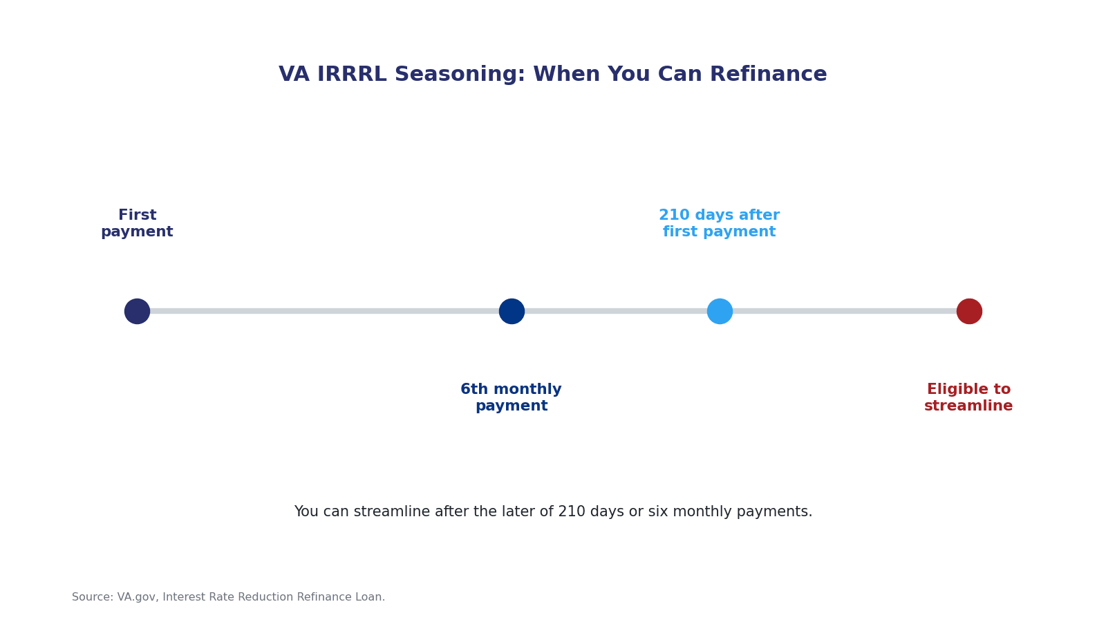 Timeline graphic showing the VA IRRRL seasoning rule: first payment, six monthly payments, 210 days, and eligibility to refinance.