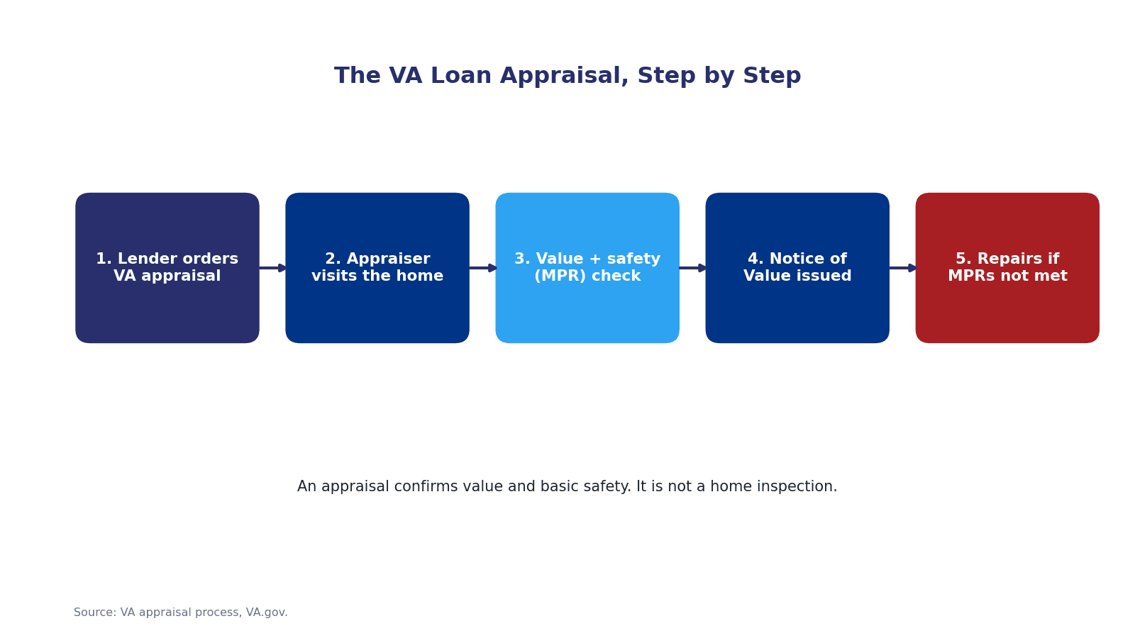 Five-step infographic of the VA loan appraisal process: order, site visit, value opinion, Notice of Value, and any repairs.
