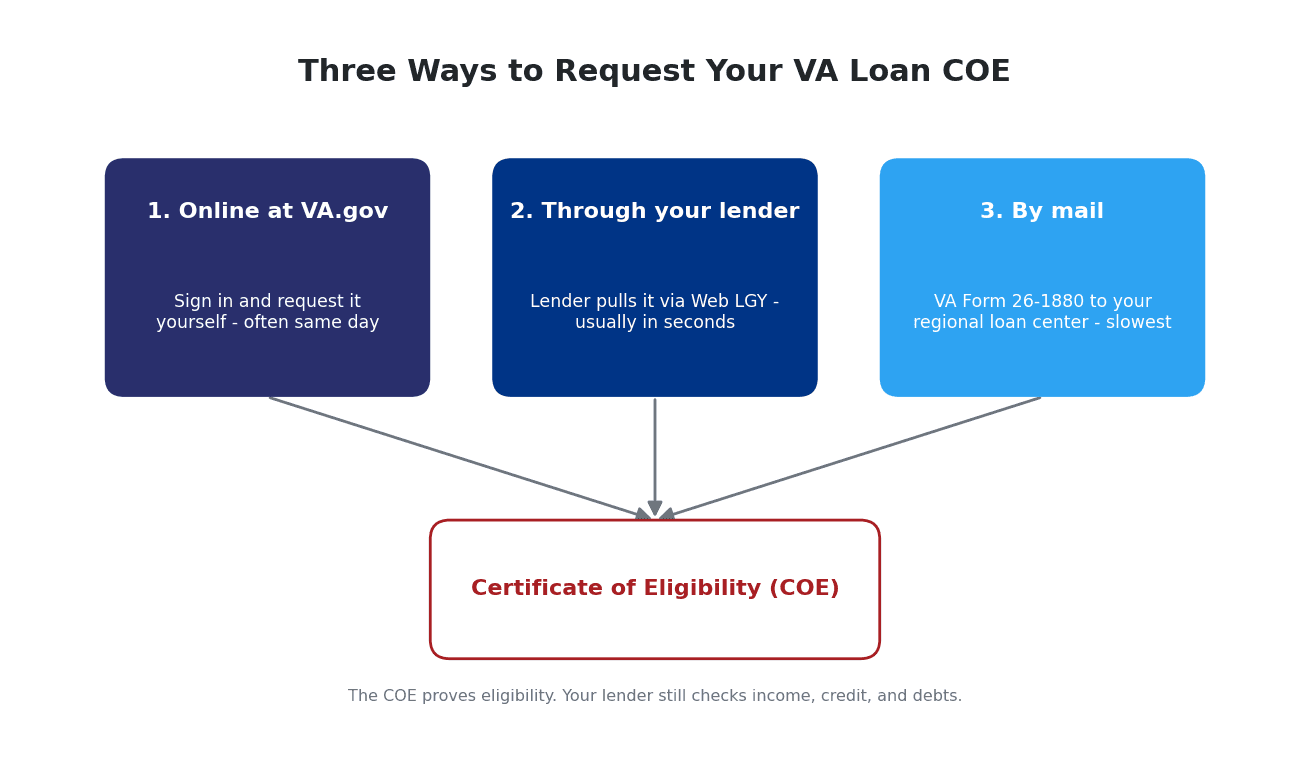 Flowchart showing three ways to request a VA loan COE: online through VA.gov, through your lender via Web LGY, or by mail with VA Form 26-1880.