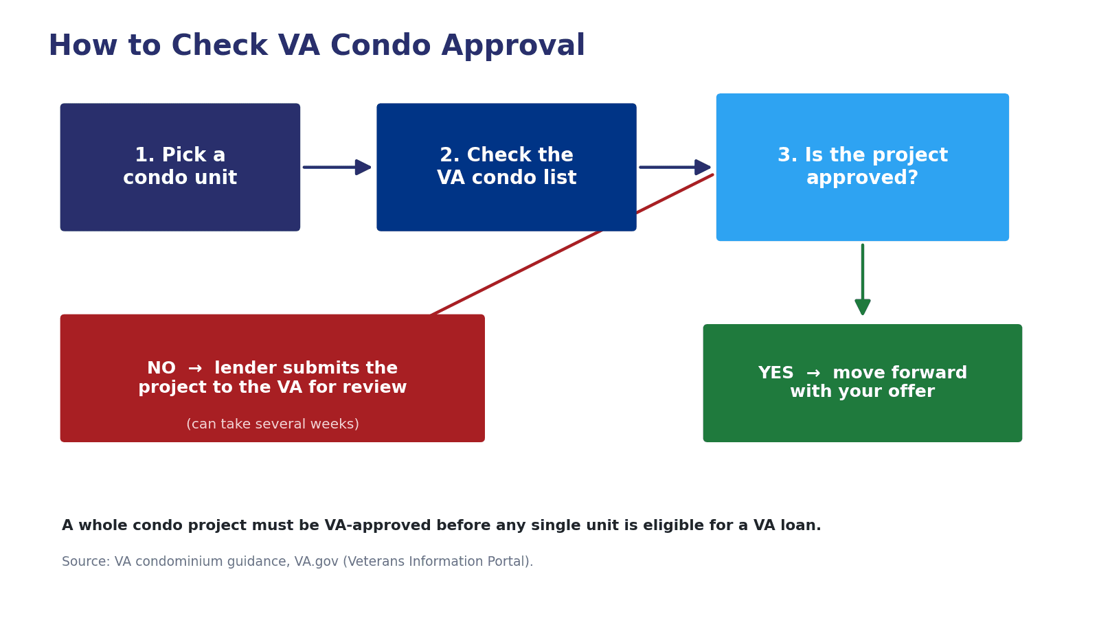 Flowchart showing how to check VA condo approval: pick a unit, check the VA list, and either proceed if approved or submit the project for review if not.