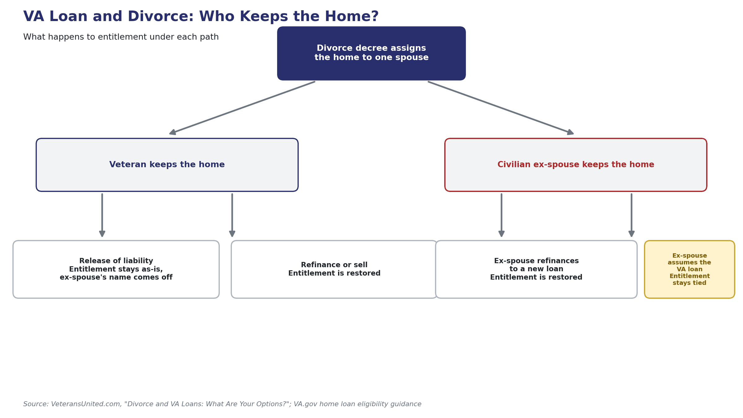 Flowchart showing that when the veteran keeps the home, entitlement stays as-is through a release of liability or is restored through refinancing or sale, and when the civilian ex-spouse keeps the home, entitlement is restored through a refinance but stays tied to the property if the ex-spouse assumes the VA loan