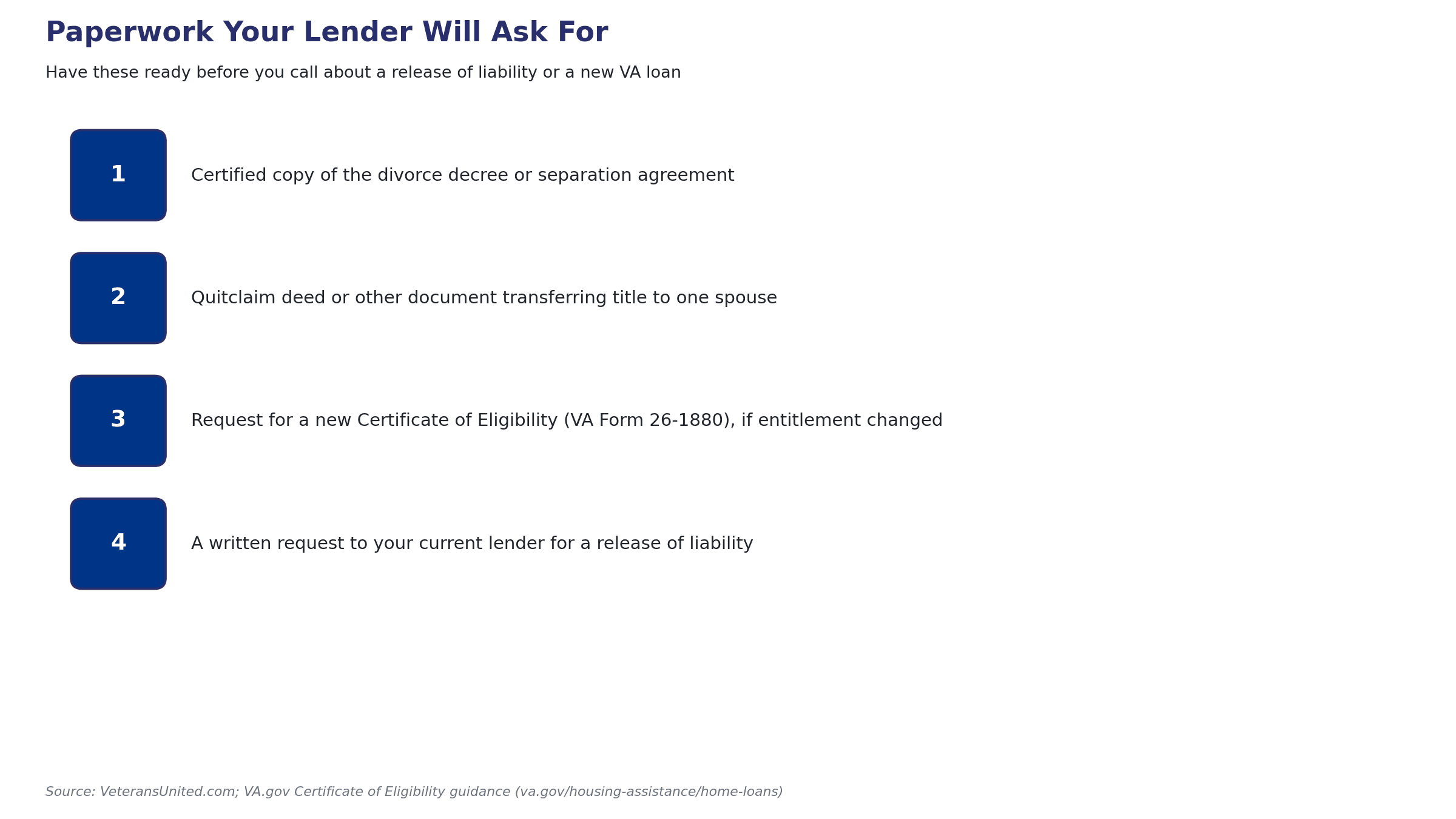Checklist of documents: certified divorce decree or separation agreement, quitclaim deed transferring title, request for a new Certificate of Eligibility, and a written request for release of liability