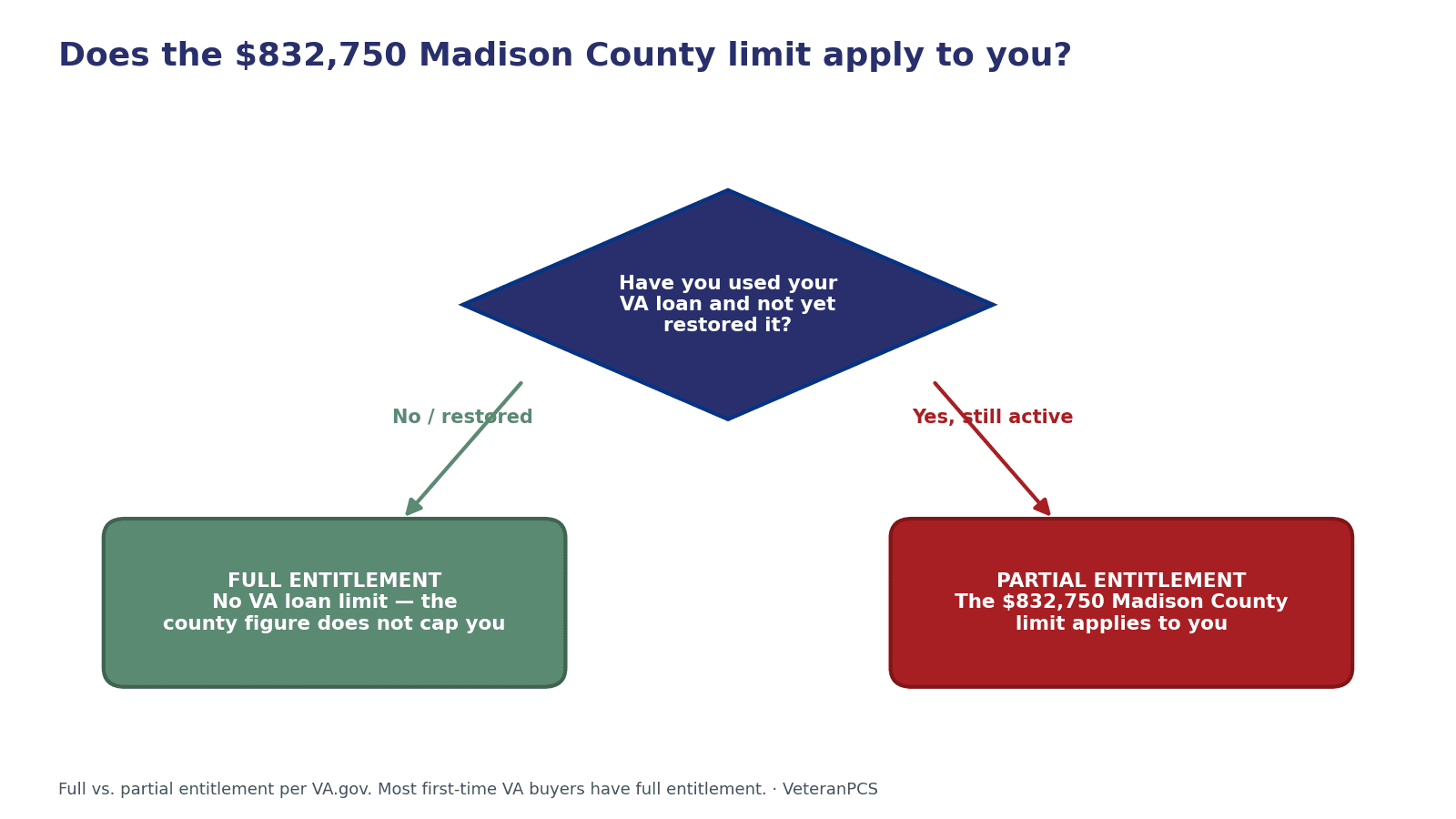 Flowchart asking whether you have used your VA loan and not yet restored it: no or restored leads to full entitlement with no loan limit; yes leads to partial entitlement where the $832,750 Madison County limit applies.