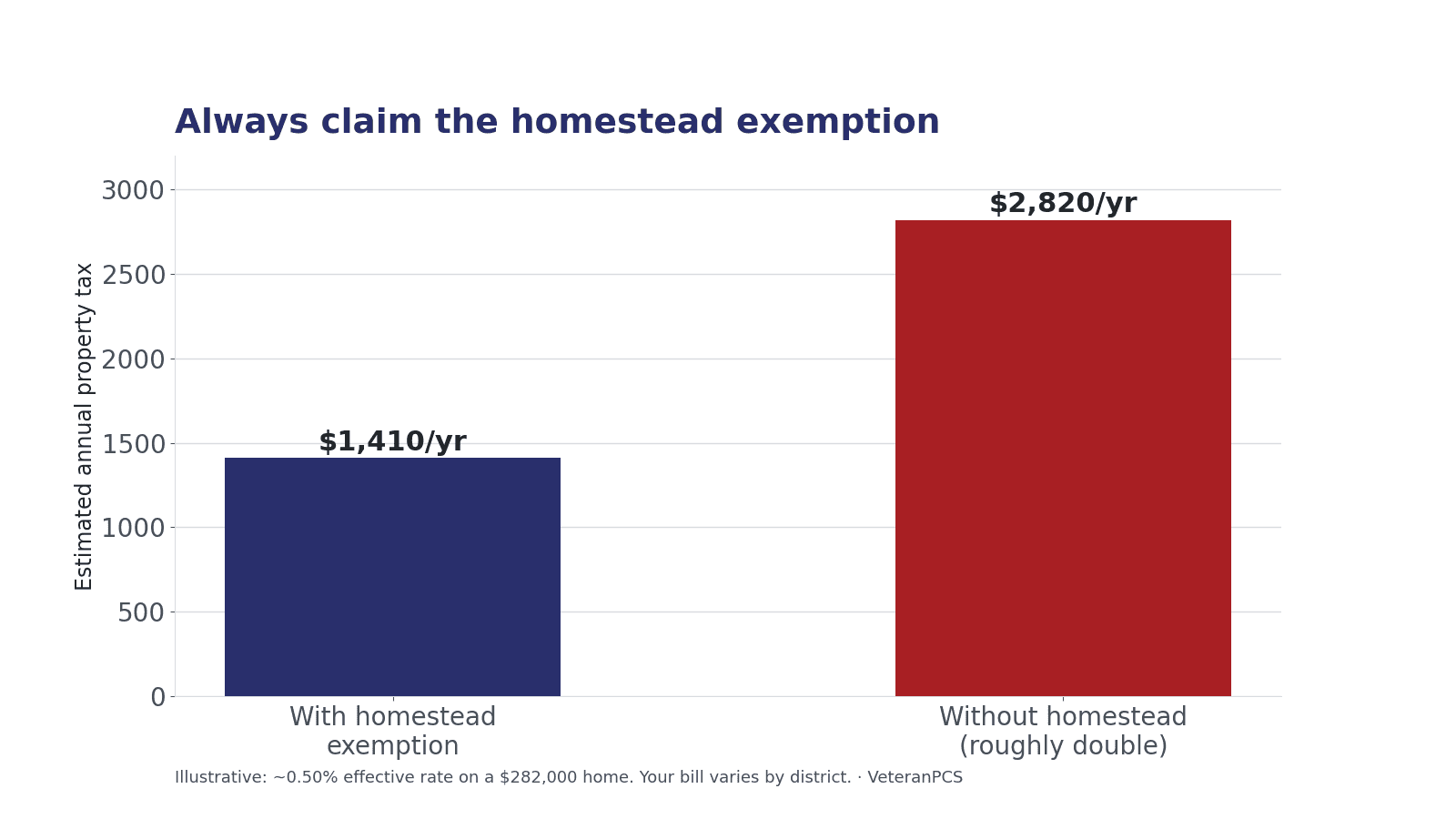 Two-bar chart showing an estimated annual property tax of about $1,410 with the homestead exemption versus about $2,820 without it on a typical Madison County home.