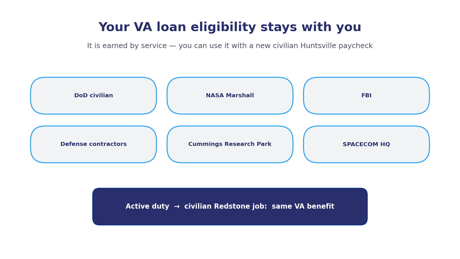 Graphic showing common Huntsville employers (DoD civilian, NASA Marshall, FBI, defense contractors, Cummings Research Park, SPACECOM HQ) with a banner: active duty to a civilian Redstone job, same VA benefit.
