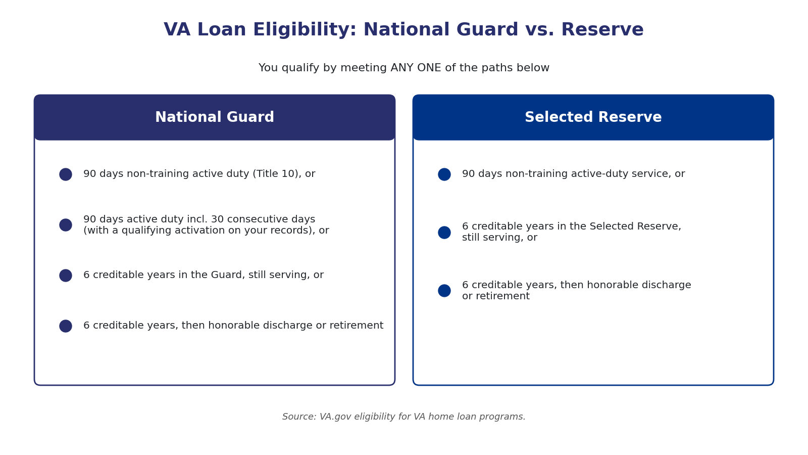 Two-column infographic comparing VA loan eligibility paths for National Guard and Reserve members, showing the 90-day active-duty routes and the six creditable years of service route for each.