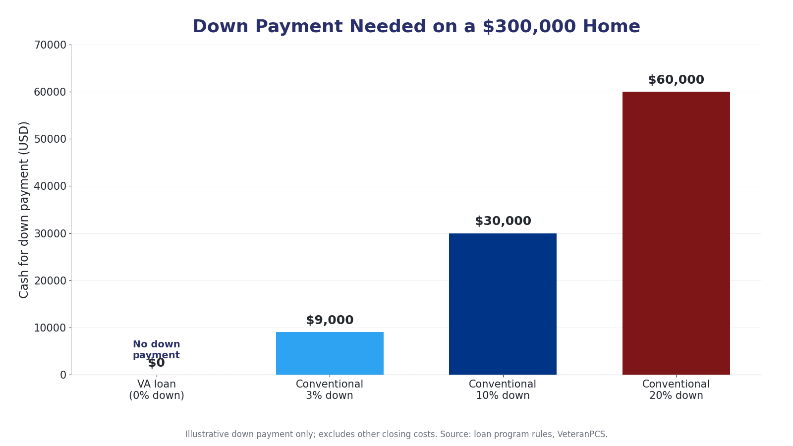 Bar chart comparing cash needed at closing on a $300,000 home for a VA loan versus conventional loans with 3, 10, and 20 percent down.