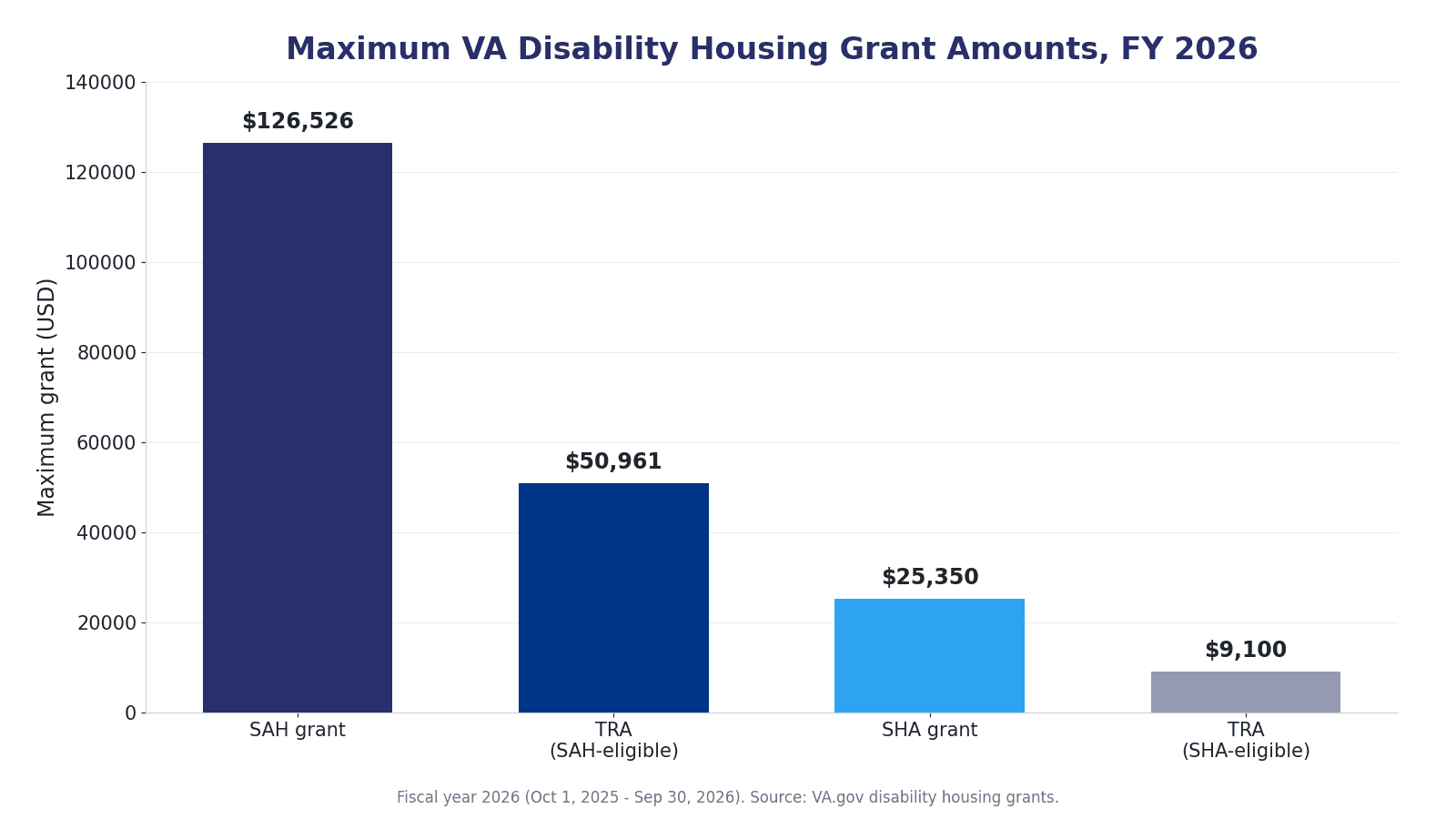 Bar chart of the 2026 maximum VA housing grant amounts for SAH, SHA, and both temporary residence adaptation grants.