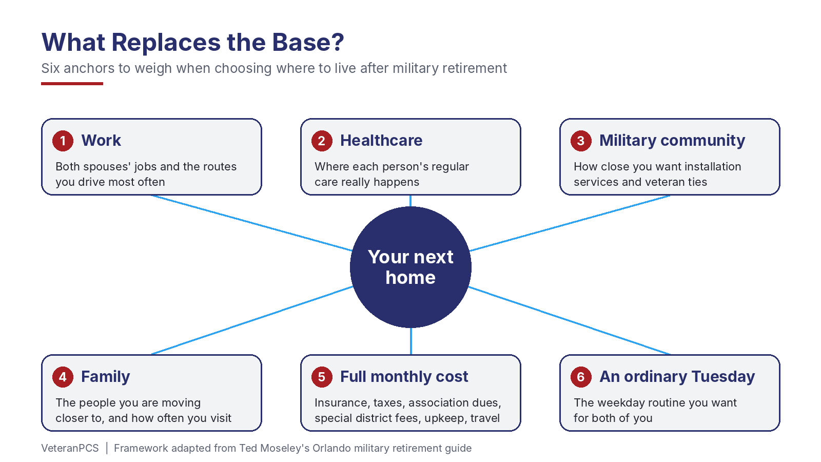 Hub diagram titled What Replaces the Base? A navy circle labeled Your next home connects to six numbered anchors: work, healthcare, military community, family, full monthly cost, and an ordinary Tuesday.