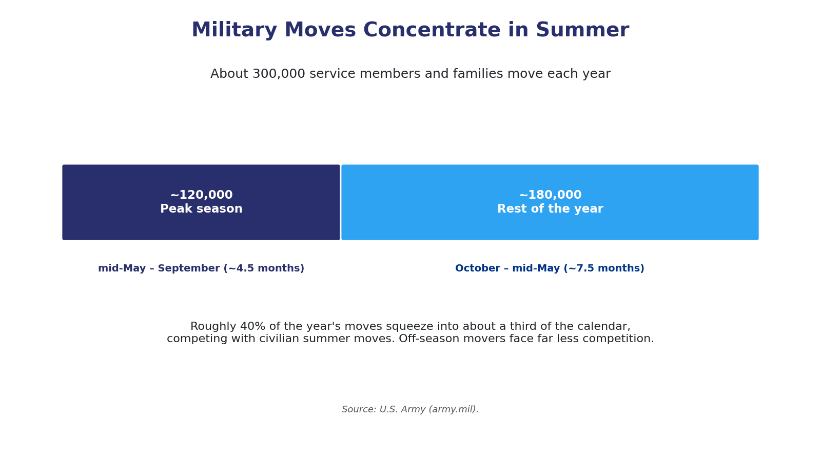 Chart showing that about 120,000 of roughly 300,000 annual military moves happen during the mid-May to September peak season, leaving the cooler off-season months far less crowded for movers and rentals.